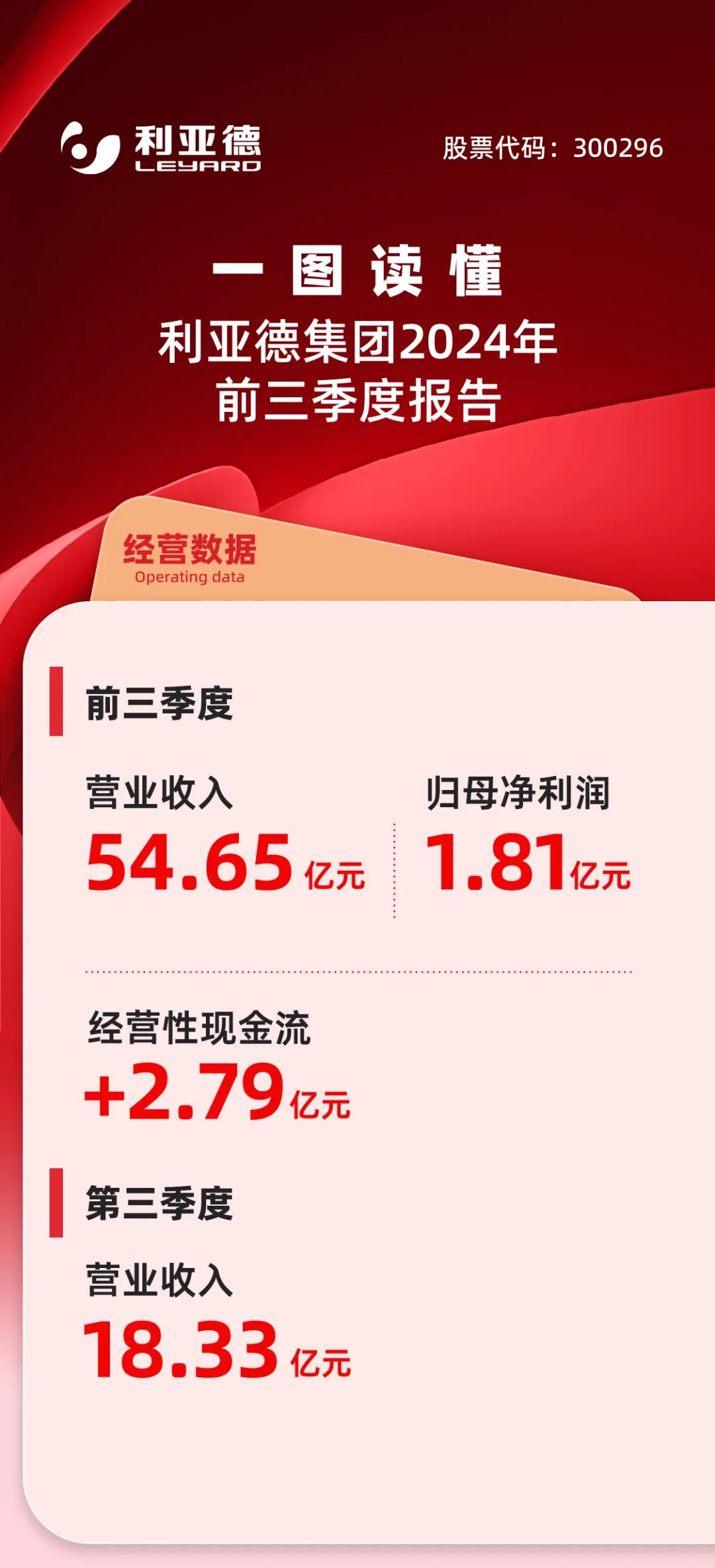 一图读懂爱游戏平台-爱游戏（中国）一站式服务平台
2024年前三季度报告