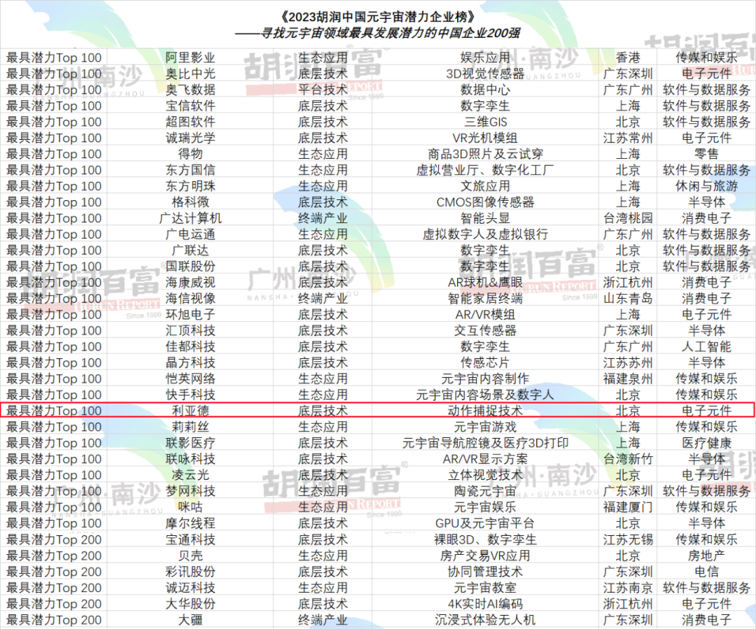再登胡润榜 | 爱游戏平台-爱游戏（中国）一站式服务平台入选元宇宙潜力企业TOP100