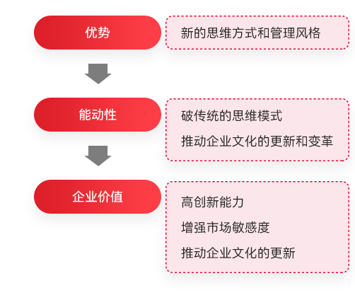 管理者年轻化